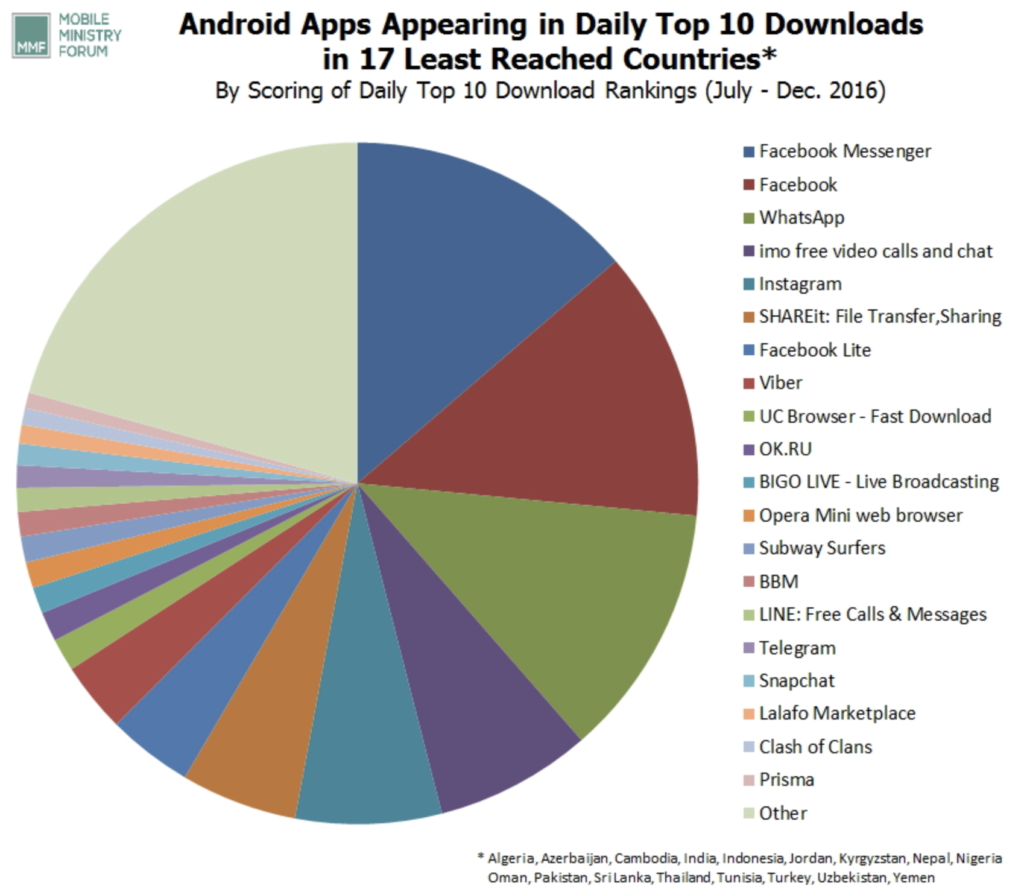 Top Android App Downloads in 17 Least-Reached Countries - Mobile ...
